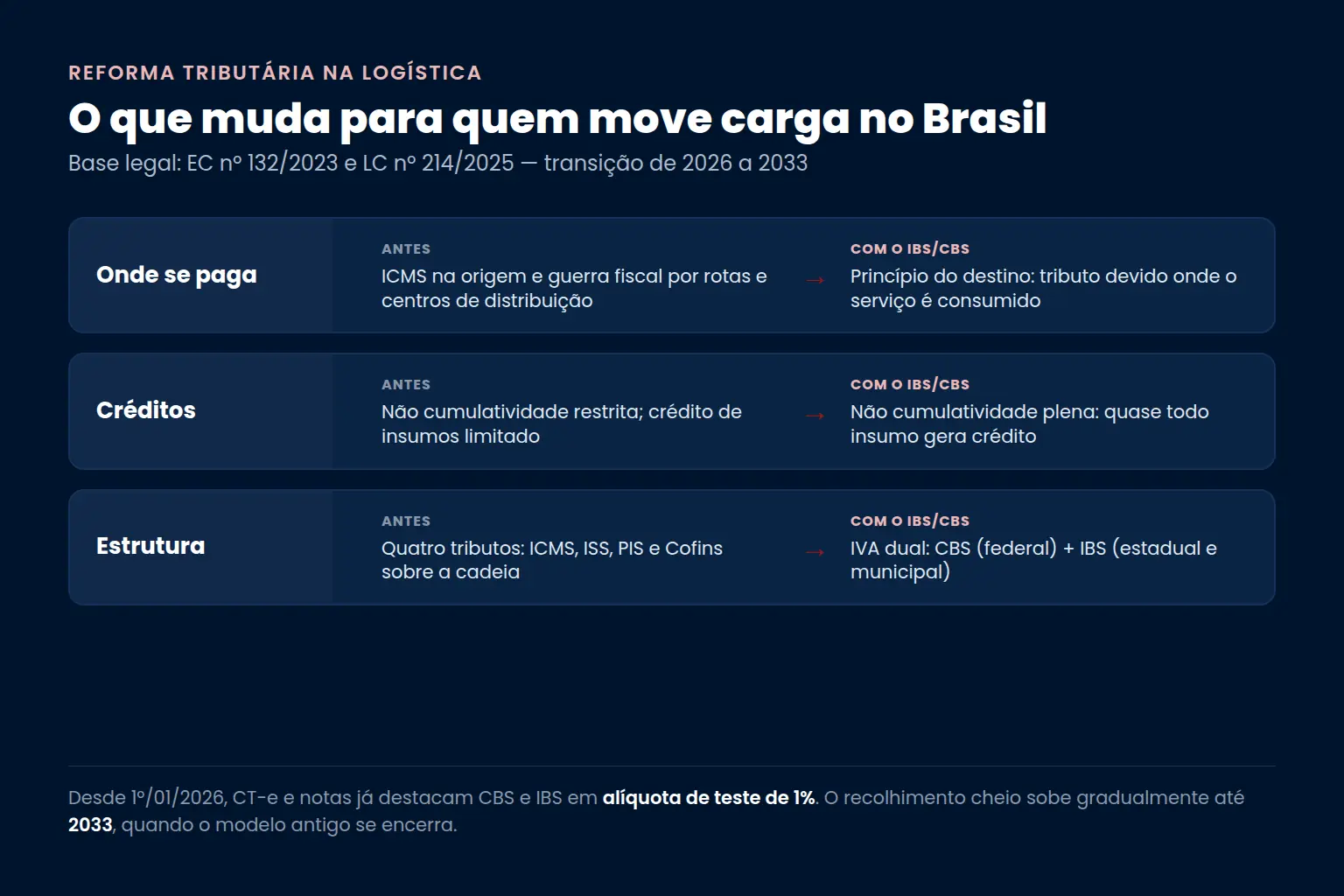 O que muda na logística com a Reforma Tributária: princípio do destino no lugar da guerra fiscal do ICMS, não cumulatividade plena com mais créditos, e o IVA dual CBS e IBS — Bono Conta