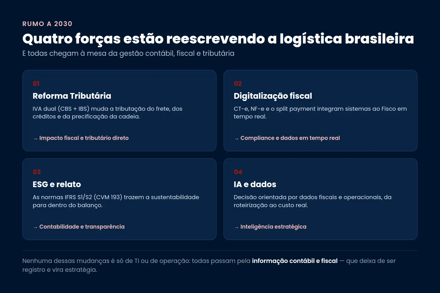 As quatro forças que reescrevem a logística brasileira rumo a 2030: reforma tributária, digitalização fiscal, ESG e relato, IA e dados — todas com impacto contábil e fiscal — Bono Conta