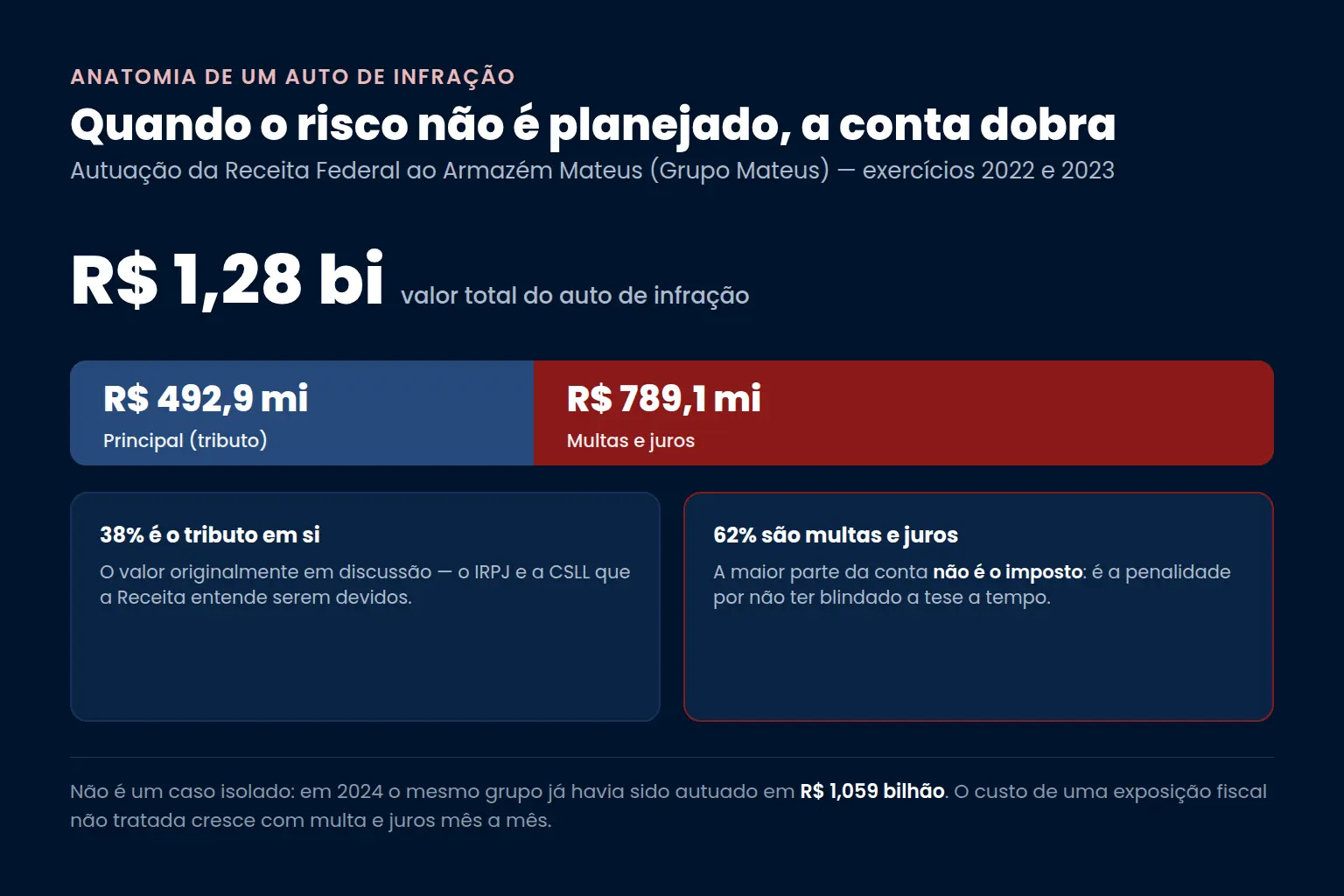 Anatomia do auto de infração de R$ 1,28 bilhão ao Grupo Mateus: R$ 492,9 milhões de principal e R$ 789,1 milhões de multas e juros — Bono Conta