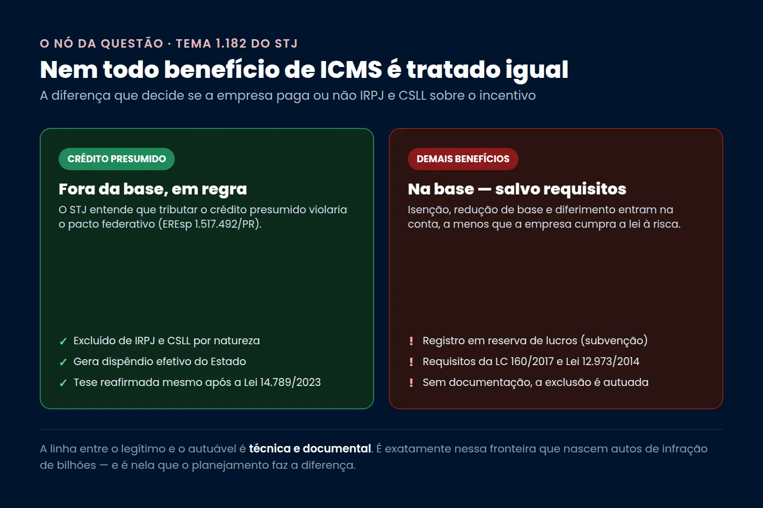 Distinção do Tema 1.182 do STJ: créditos presumidos de ICMS ficam fora da base de IRPJ e CSLL em regra; os demais benefícios só com requisitos legais cumpridos — Bono Conta