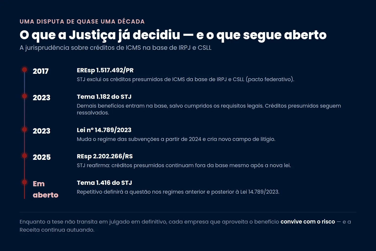 Linha do tempo da jurisprudência sobre créditos de ICMS na base de IRPJ e CSLL: EREsp 1.517.492 em 2017, Tema 1.182 e Lei 14.789 em 2023, REsp 2.202.266 em 2025 e Tema 1.416 em aberto — Bono Conta