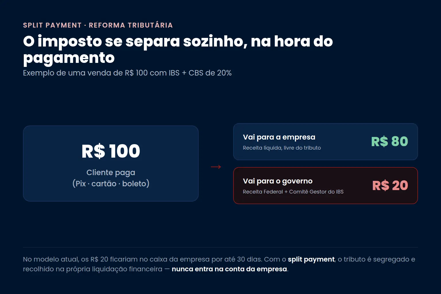 Como funciona o split payment: numa venda de R$ 100 com IBS e CBS de 20%, R$ 80 vão para a empresa e R$ 20 são recolhidos ao governo na liquidação — Bono Conta