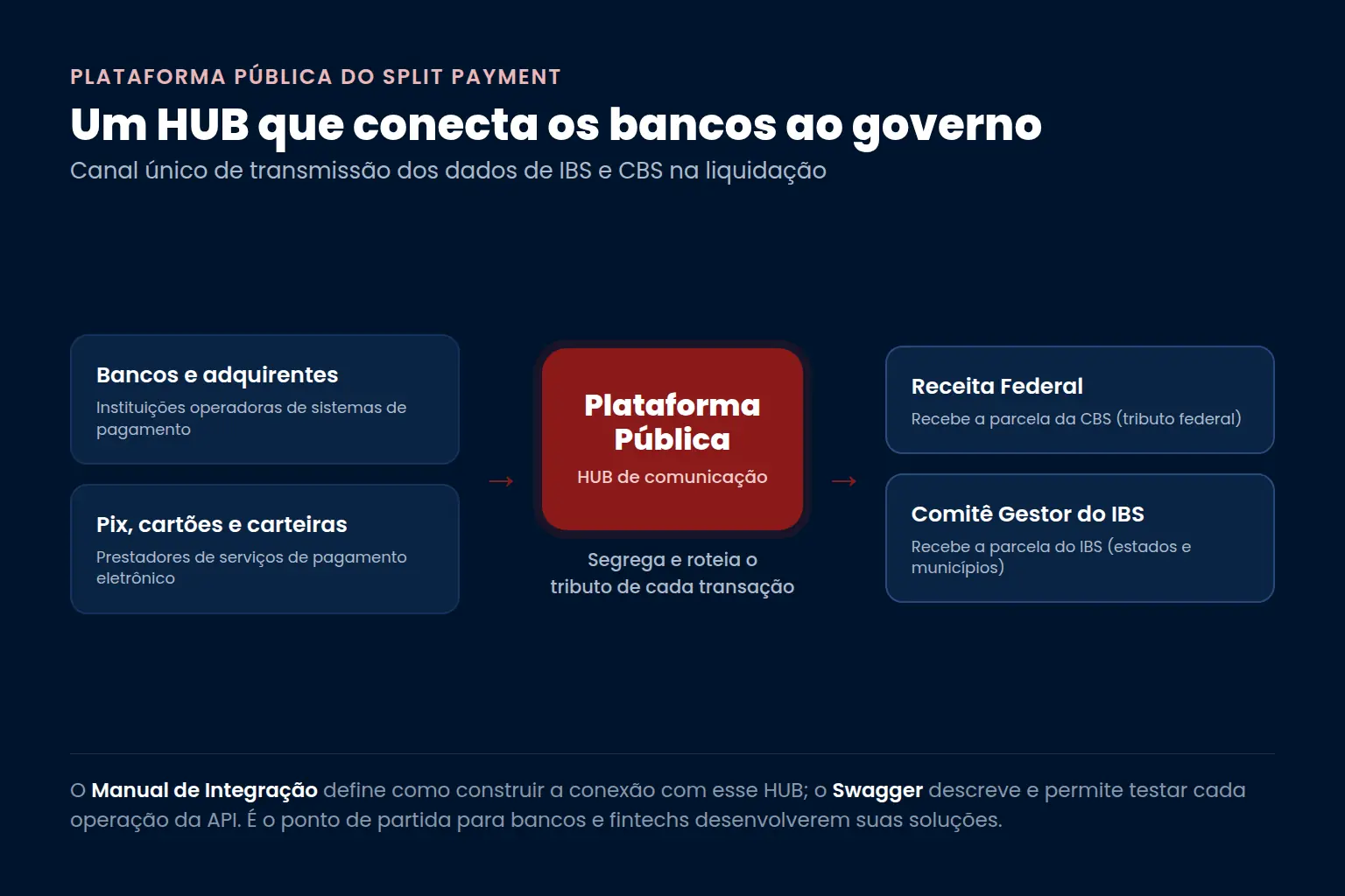 A Plataforma Pública do Split Payment como HUB de comunicação entre bancos e meios de pagamento, de um lado, e Receita Federal e Comitê Gestor do IBS, do outro — Bono Conta
