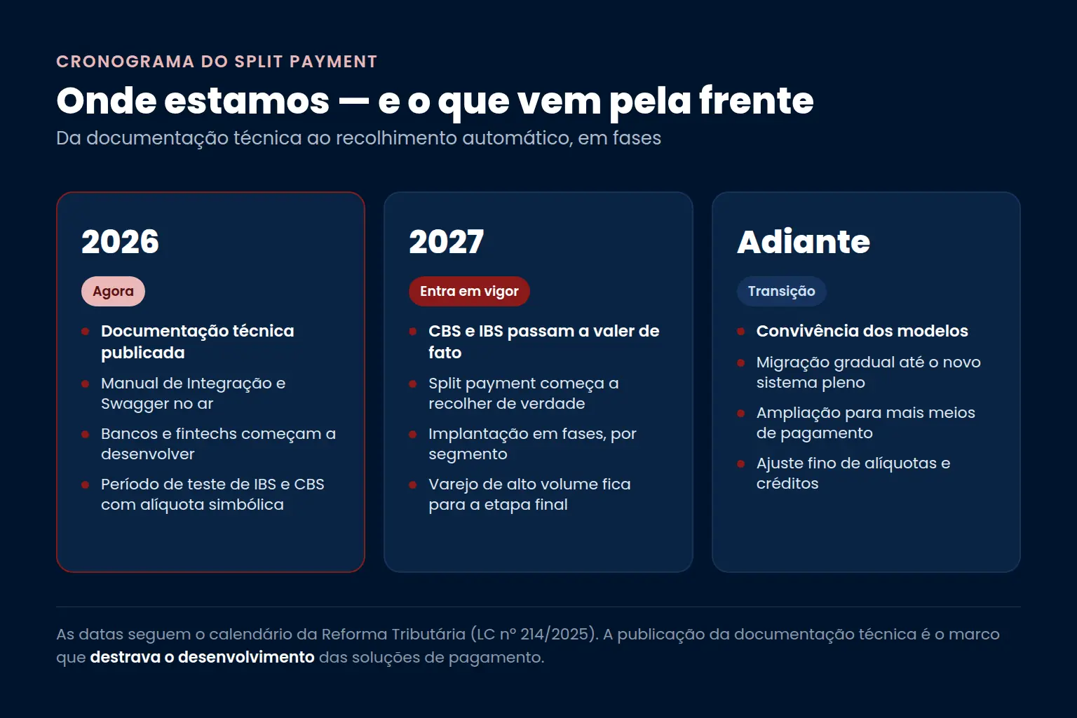 Linha do tempo do split payment: 2026 com documentação técnica e período de teste, 2027 com entrada em vigor de CBS e IBS, e a transição gradual adiante — Bono Conta