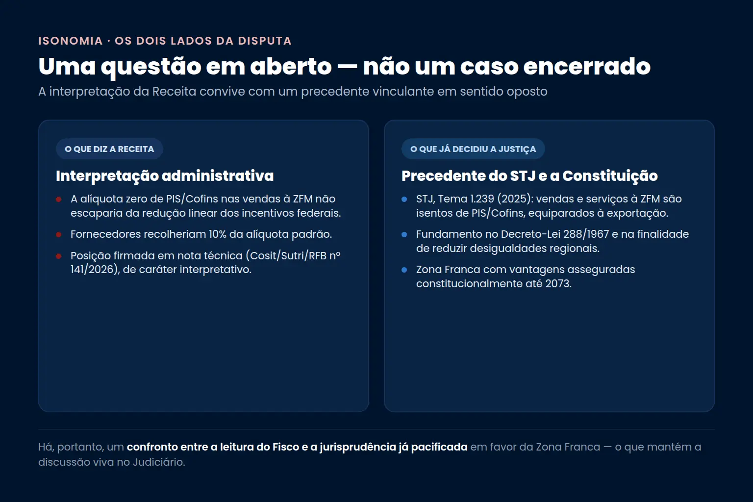 Os dois lados da disputa da ZFM: de um lado a interpretação administrativa da Receita (redução de 10%); de outro o precedente do STJ no Tema 1.239, que reconhece a isenção de PIS/Cofins nas vendas à Zona Franca, e a proteção constitucional até 2073 — Bono Conta