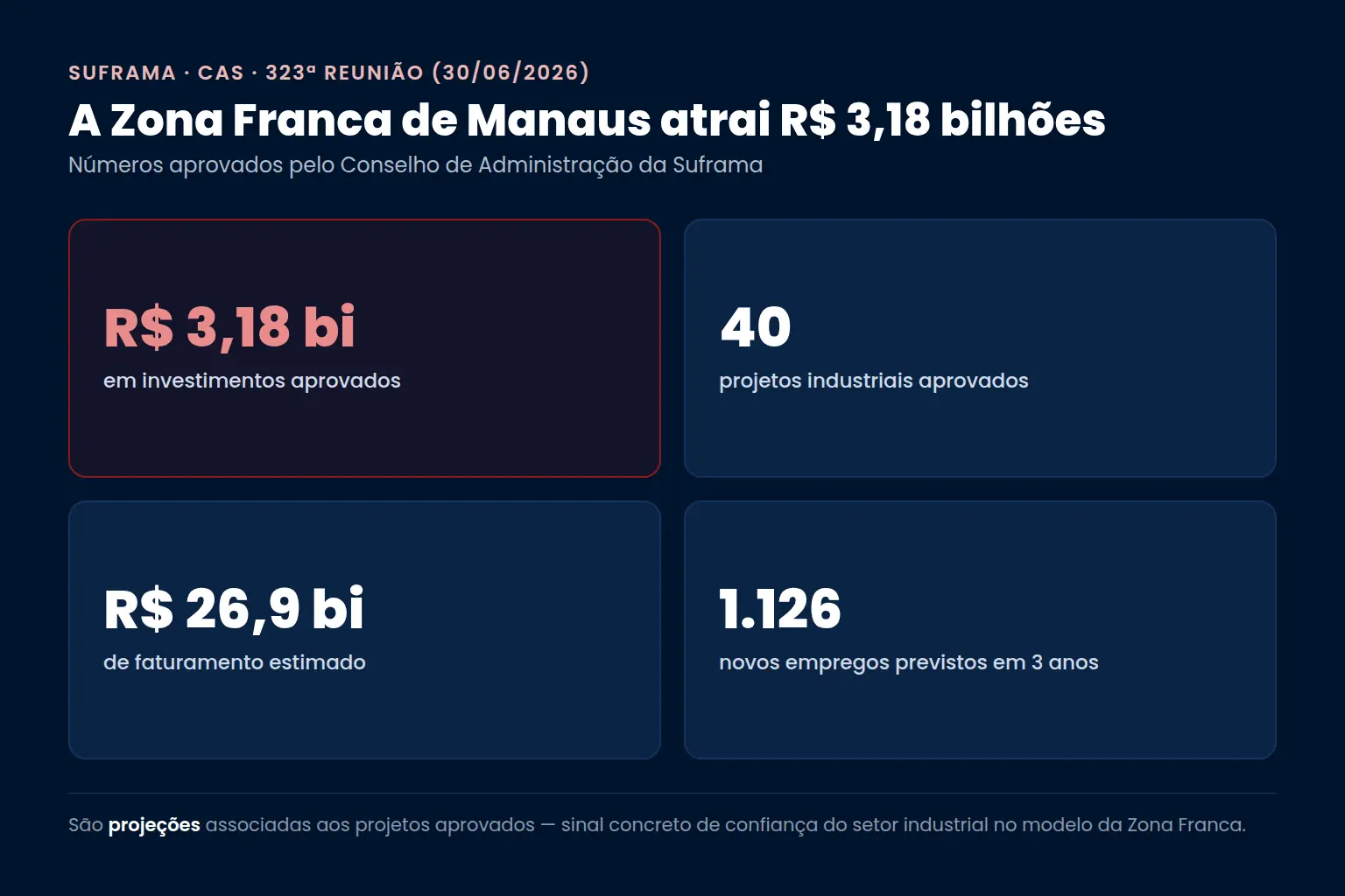 Números aprovados pela Suframa (CAS, 323ª reunião, 30/06/2026): R$ 3,18 bilhões em investimentos, 40 projetos industriais, R$ 26,9 bilhões de faturamento estimado e 1.126 novos empregos previstos em três anos — Bono Conta