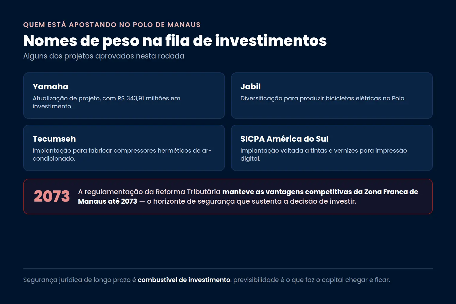 Empresas com projetos aprovados: Yamaha (atualização, R$ 343,91 milhões), Jabil (bicicletas elétricas), Tecumseh (compressores herméticos de ar-condicionado) e SICPA América do Sul (tintas e vernizes); a Reforma Tributária manteve as vantagens da ZFM até 2073 — Bono Conta