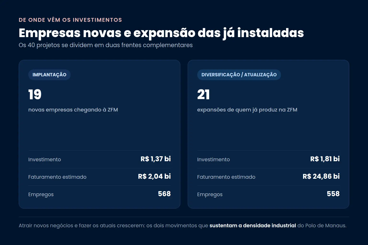 Divisão dos 40 projetos aprovados: 19 implantações de novas empresas (R$ 1,37 bi, R$ 2,04 bi de faturamento estimado, 568 empregos) e 21 diversificações ou atualizações de linhas já existentes (R$ 1,81 bi, R$ 24,86 bi, 558 empregos) — Bono Conta