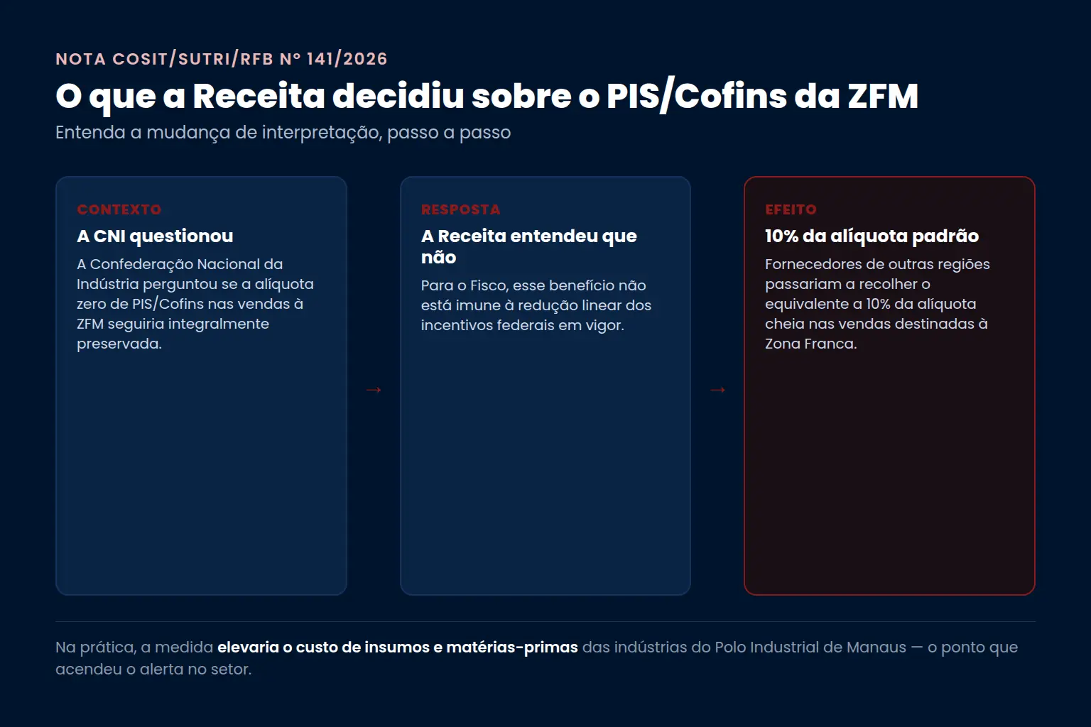 Passo a passo da Nota Cosit/Sutri/RFB nº 141/2026: a CNI questionou a manutenção da alíquota zero de PIS/Cofins na ZFM; a Receita entendeu que o benefício não escapa da redução linear dos incentivos; fornecedores recolheriam 10% da alíquota padrão — Bono Conta