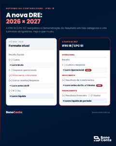 Comparativo da DRE: formato atual (2026) e novo formato IFRS 18 / CPC 51 (2027) — Bono Conta